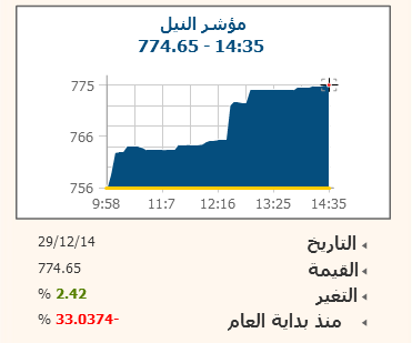 “نايلكس” يرتفع 2.42% وسط تداولات 3.1 مليون جنيه