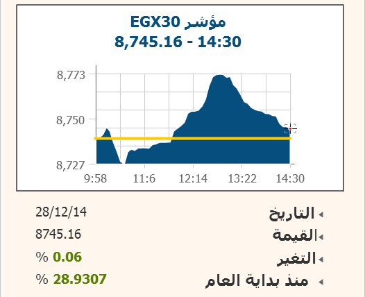 مشتريات الاجانب تدفع البورصة للصعود وسط 3.3 مليار جنيه مكاسب سوقية