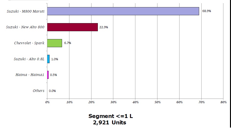 السيارات الاعلى مبيعا سعة 1000 سى سى فى مصر .وماروتى تسيطر على الصدارة  