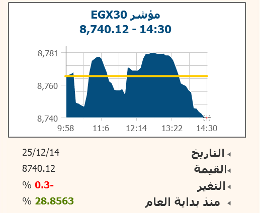 EGX30 ينخفض وحيداً 0.3% وسط جلسة تذبذبية بمكاسب سوقية 730 مليون جنيه