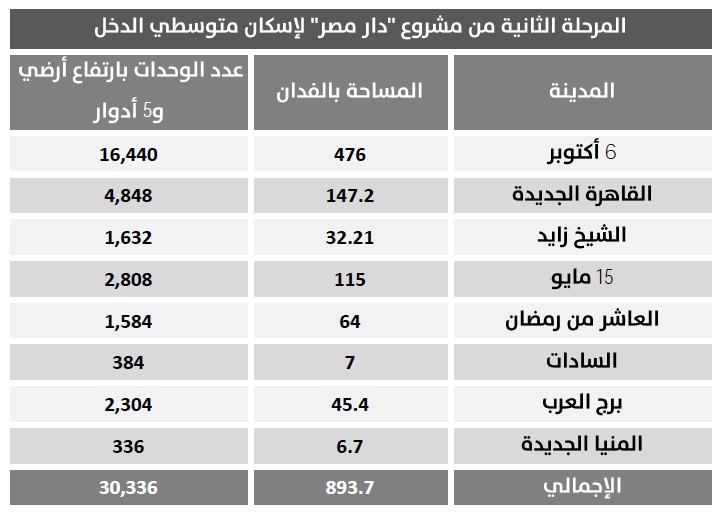 ننشر تفاصيل المرحلة الثانية من « دار مصر »