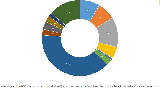 تقرير نشر بموقع سلايت شير عن الصحافة الالكترونية
