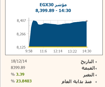 البورصة تسير فى رِكاب الارتفاعات العربية وتربح 10.2 مليار جنيه
