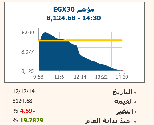 البورصة تستمر فى تتبُع الأسواق العالمية وتفقد 15.3 مليار جنيه رغم تعافى الخليج