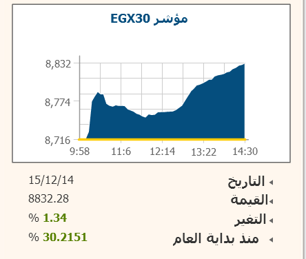 البورصة تُواكب الاسواق العربية وتُعوّض 6 مليارات جنيه من خسائر أمس