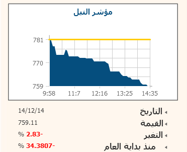 “نايلكس” يتراجع 2.83% وسط تداولات 2 مليون جنيه