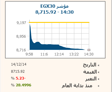 عاصفة التراجعات تُخيم على الشرق الاوسط ..وبورصة مصر تخسر 21.3 مليار جنيه