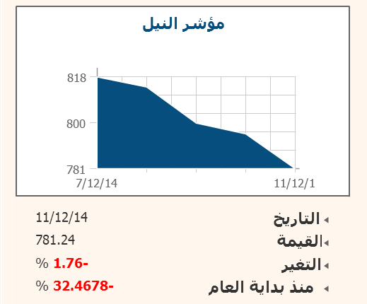 مؤشر بورصة النيل