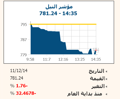 “بى اى جى” تقتنص 79% من تداولات “نايلكس” وتدفعه للتراجع 1.76%