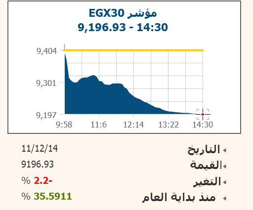 البورصة تخسر 8 مليارات جنيه بجنى ارباح المؤسسات الاجنبية وتخوفات نفطية