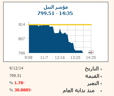 “بى اى جى” تقتنص 71.2% من تداولات “نايلكس” وتدفعه للسقوط 1.78%