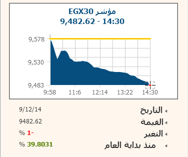 البورصة تخسر 7.1 مليار جنيه أثر سقوط الاسواق العالمية والعربية