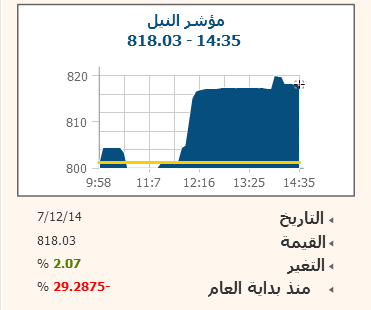 “مؤشر النيل” يرتفع 2.07% وسط تداولات 2.19 مليون جنيه