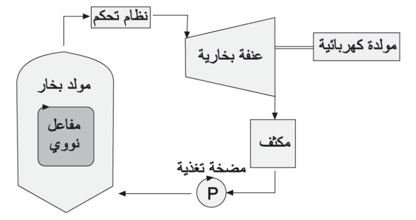 محطات توليد عن طريق البخار