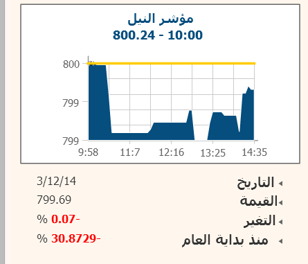 “نايلكس” بتراجع بنسبة 0.07% وسط تداولات بـ 716 ألف جنيه