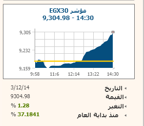 ارتفاعات جماعية بمكاسب سوقية 3.8 مليار جنيه وسط بيع الافراد وشراء المؤسسات