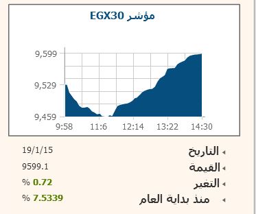 المشتريات المصرية تقود EGX30 للإغلاق قرب 9600 نقطة بأرباح 1.5 مليار جنيه