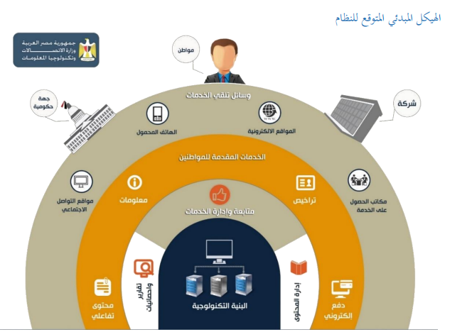 مشروع وزارة الاتصالات لميكنة الخدمات المرورية