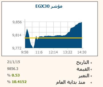“نايلكس” يصعد 0.5% وسط تداولات 586 ألف جنيه
