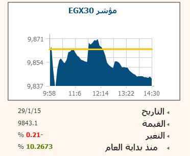 Egx30 يتراجع وحيداً 0.21% وسط مكاسب سوقية 3.5 مليار جنيه