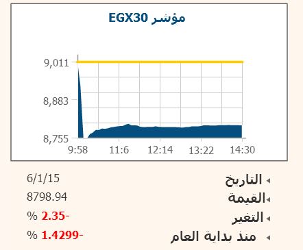 EGX30 يواكب سقوط العرب والنفط ويتراجع 2.35% ليفقد 9.4 مليار جنيه