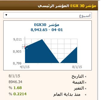 المؤشر الرئيسى للبورصة المصرية EGX30