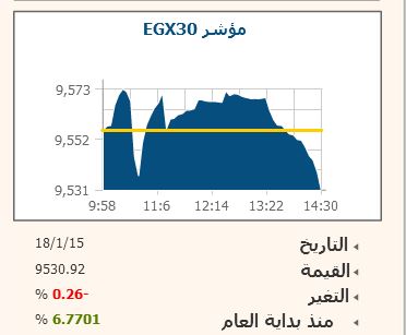 مبيعات العرب تقود البورصة للانخفاض بخسائر سوقية 1.6 مليار جنيه