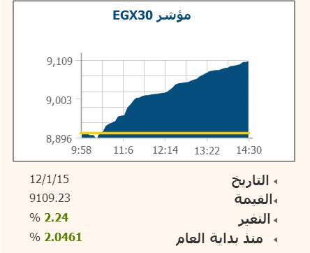 حركة المؤشر الرئيسى خلال جلسة 12 يناير