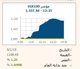 مشتريات المصريين والعرب تدفع البورصة للارتقاء أعلى مستوى 9000 نقطة