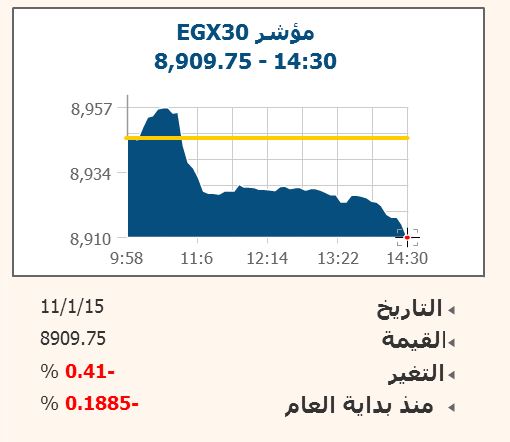غياب المؤسسات يُفقد البورصة 2.3 مليار جنيه بتداولات 215 مليون