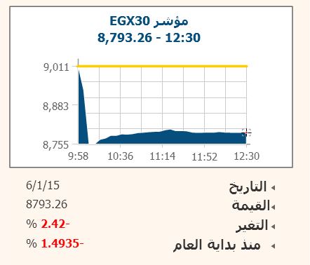 النفط يدفع بورصات العالم للسقوط.. وبورصة مصر تفقد 218 نقطة بالمنتصف
