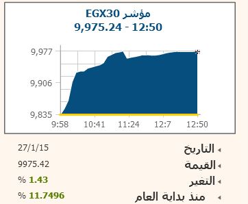 مشتريات المصريين والعرب تقود EGX30 للاقتراب من 10 آلاف نقطة