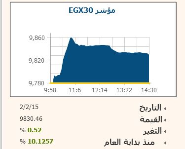 البورصة تربح 7 مليارات جنيه مستقرة أعلى مستوى 9830 نقطة