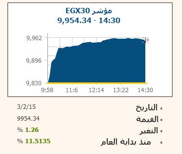 البورصة تقترب من 10 آلاف نقطة للمرة الثالثة بخسائر سوقية 310 ملايين