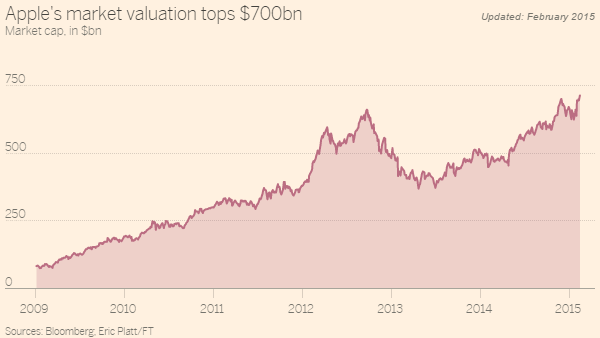 القيمة السوقية لشركة آبل تتجاوز 700 مليار دولار