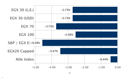 تراجع جماعى للمؤشرات خلال اسبوع بخسائر سوقية 14.8 مليار جنيه 