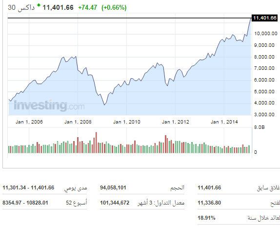 “داكس” يغلق بأعلى مستوياته على الإطلاق عند 11401 نقطة