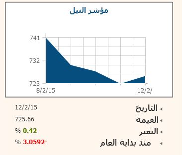 3 شركات أقتنصت 81% من تداولات “بورصة النيل” خلال اسبوع