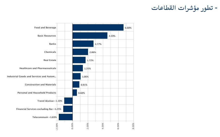 “الاتصالات” الاكثر رواجاً.. و “التشييد” يقتنص 68% من قيم التداولات خلال إسبوع