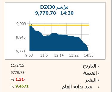 مبيعات مؤسسية تُفقد البورصة 5.6 مليار جنيه..ومؤشرها يتراجع 1.31%