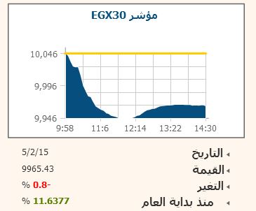 مبيعات مؤسسية تدفع البورصة لكسر مستوى 10 آلاف.. بخسائر 860 مليون