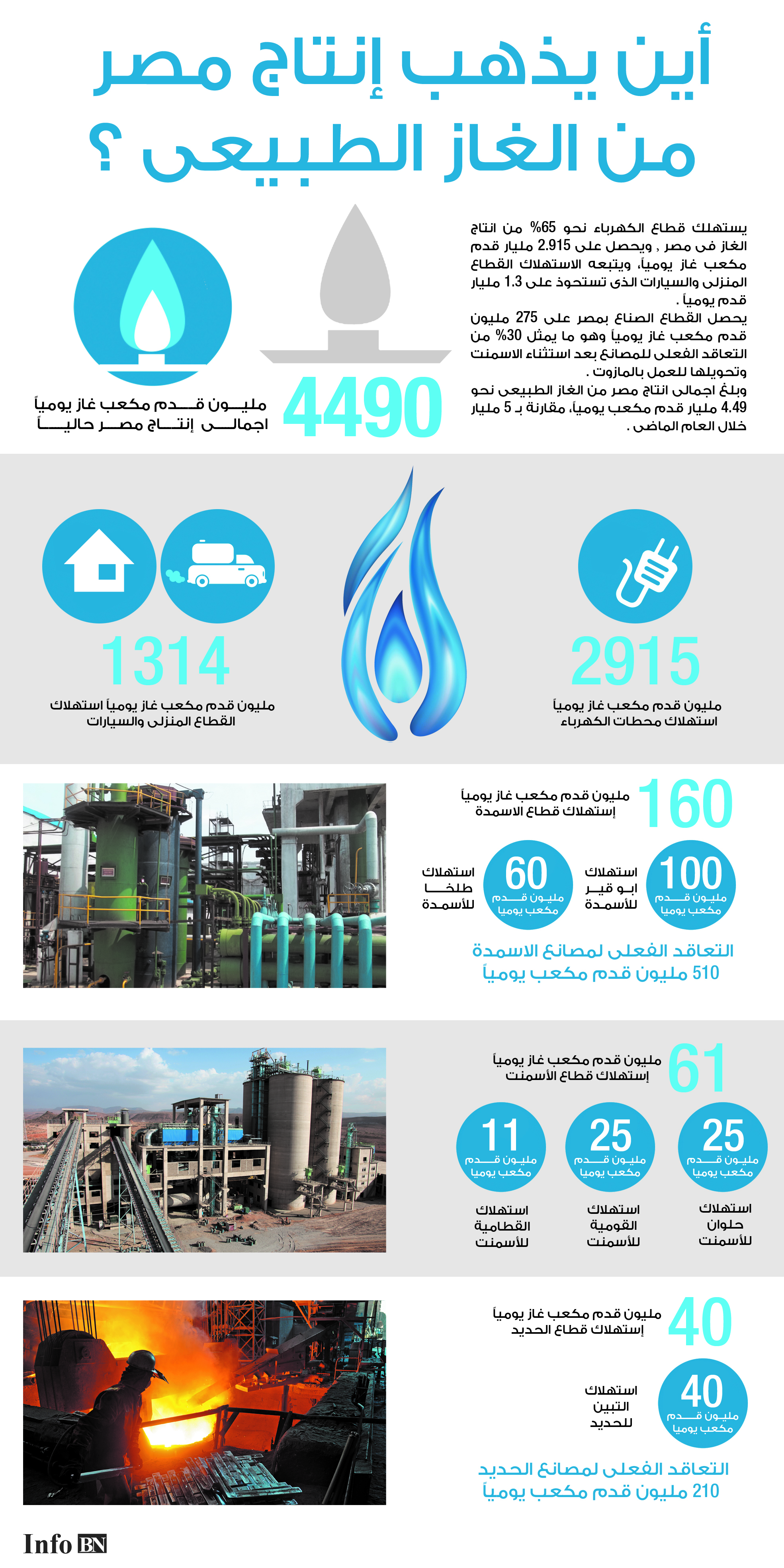 اين يذهب انتاج مصر من الغاز الطبيعى
