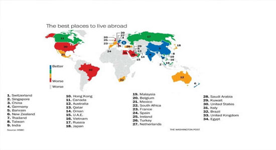 أفضل الدول للمغتربين