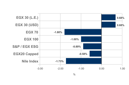 Egx30 يرتفع وحيداً بمكاسب سوقية 8.44 مليار دولار خلال أسبوع