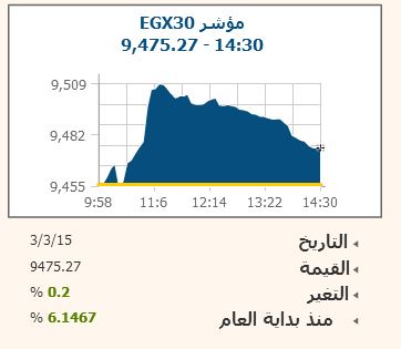تباين مؤشرات البورصة فى الختام.. و “راية” الأكثر ارتفاعاً بـ 3.8%
