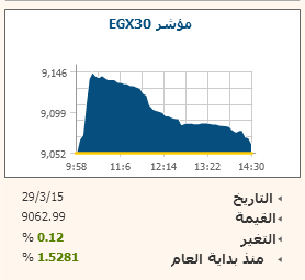 حركة المؤشر لجلسة 29 مارس