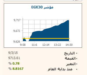 EGX30 يرتفع 0.78% بدعم مؤسسى وسط أرباح سوقية 1.4 مليار جنيه