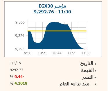قرار “الدستورية” يضغط على مؤشرات البورصة لتفقد مكاسبها الصباحية