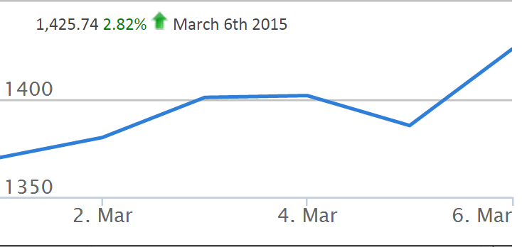 ارتفاعات كبيرة لـ “بورصة لاجوس”..و”NSE30″ يربح 2.82%