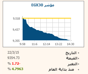 مبيعات مؤسسية تُفقد البورصة 5.6 مليار جنيه فى الختام